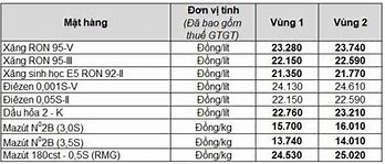 Giá Cả Thị Trường Xăng Dầu Hôm Nay