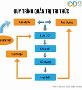 Quản Trị Tri Thức Xanh