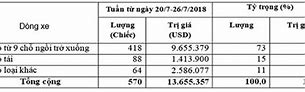 Thuế Nhập Xe Về Việt Nam